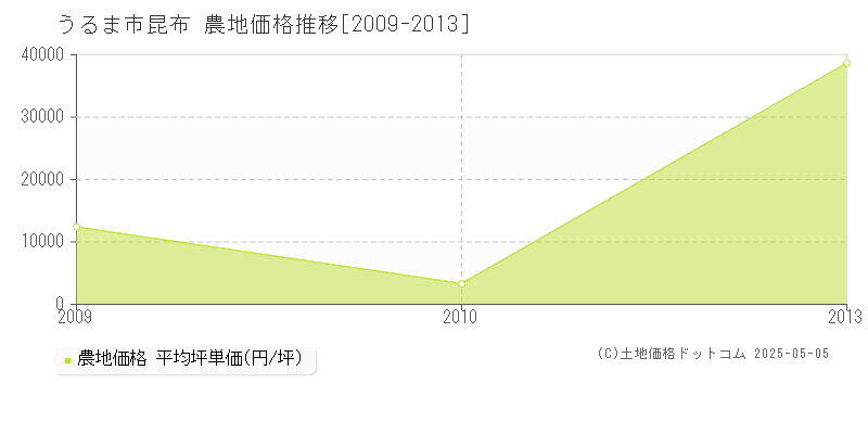 昆布(うるま市)の農地価格推移グラフ(坪単価)[2009-2013年]