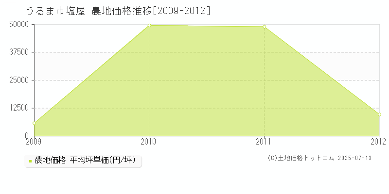 塩屋(うるま市)の農地価格推移グラフ(坪単価)[2009-2012年]