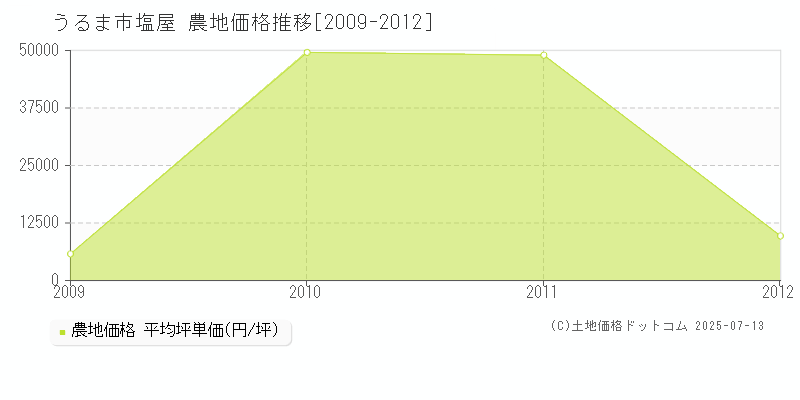 うるま市塩屋の農地価格推移グラフ 