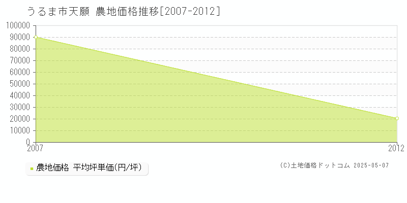 天願(うるま市)の農地価格推移グラフ(坪単価)[2007-2012年]