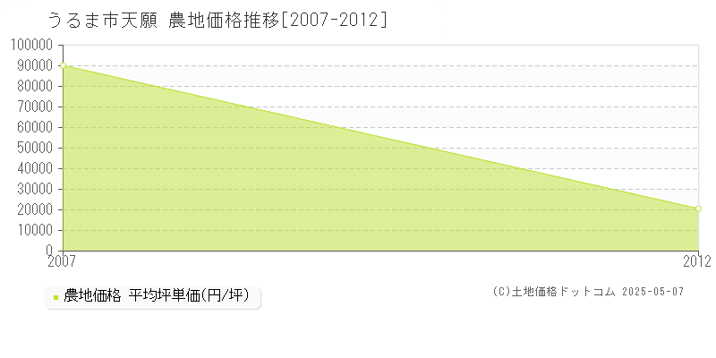 うるま市天願の農地価格推移グラフ 