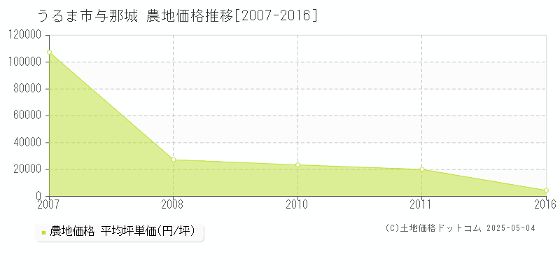 与那城(うるま市)の農地価格推移グラフ(坪単価)[2007-2016年]