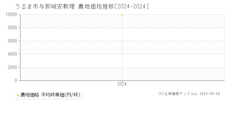 与那城安勢理(うるま市)の農地価格推移グラフ(坪単価)[2024-2024年]