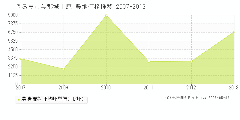 与那城上原(うるま市)の農地価格推移グラフ(坪単価)[2007-2013年]