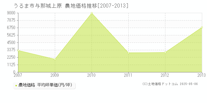 うるま市与那城上原の農地価格推移グラフ 