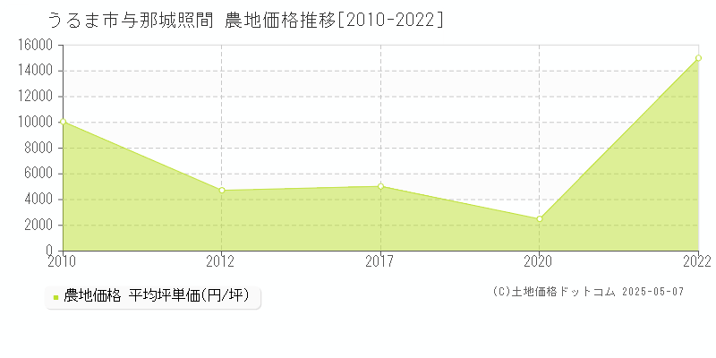 与那城照間(うるま市)の農地価格推移グラフ(坪単価)[2010-2022年]