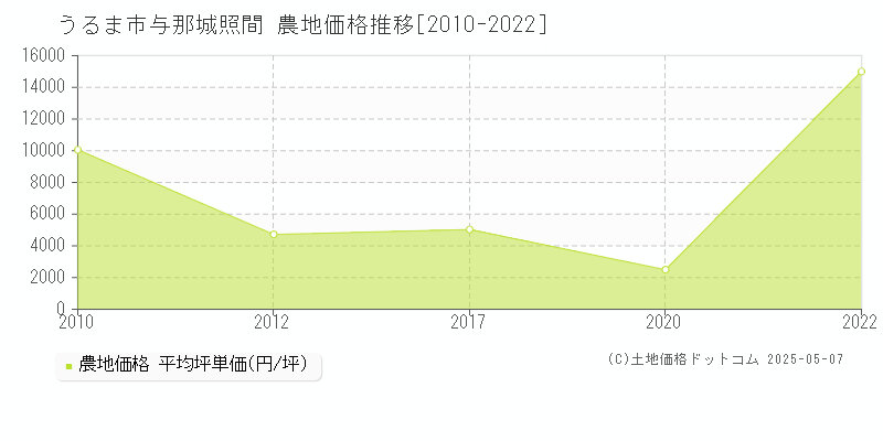 うるま市与那城照間の農地価格推移グラフ 