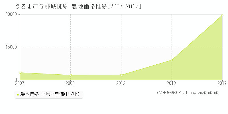 与那城桃原(うるま市)の農地価格推移グラフ(坪単価)[2007-2017年]