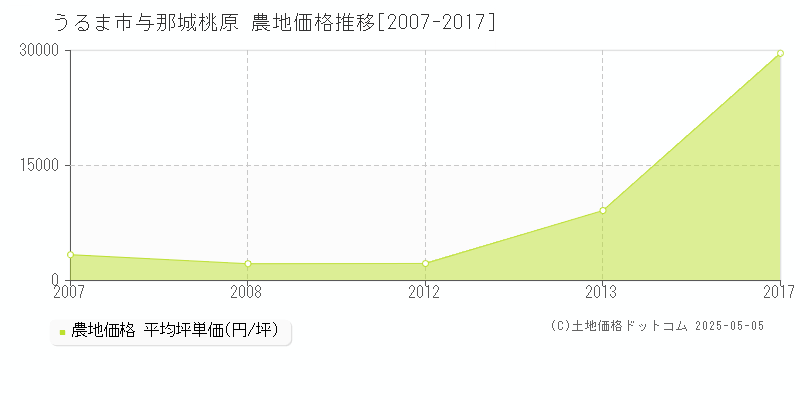 うるま市与那城桃原の農地価格推移グラフ 