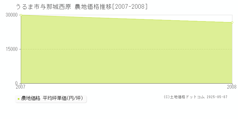 与那城西原(うるま市)の農地価格推移グラフ(坪単価)[2007-2008年]