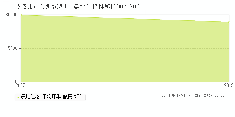 うるま市与那城西原の農地価格推移グラフ 