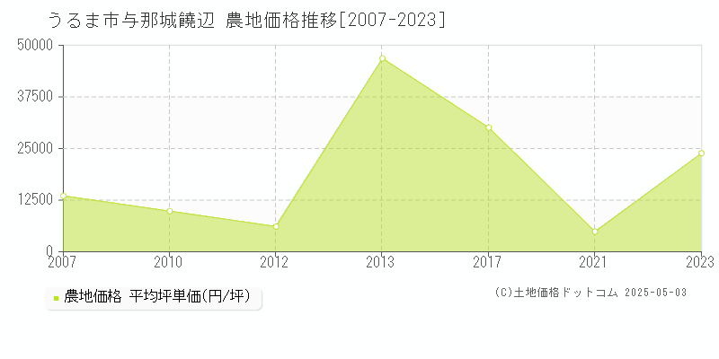 与那城饒辺(うるま市)の農地価格推移グラフ(坪単価)[2007-2023年]