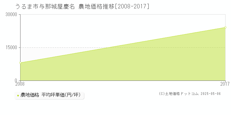 与那城屋慶名(うるま市)の農地価格推移グラフ(坪単価)[2008-2017年]