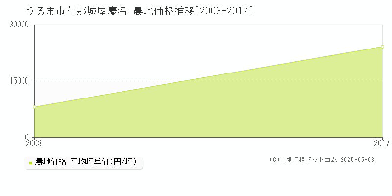 うるま市与那城屋慶名の農地価格推移グラフ 