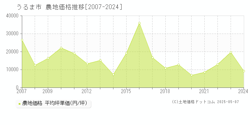 うるま市(沖縄県)の農地価格推移グラフ(坪単価)[2007-2024年]