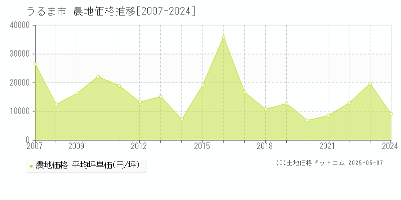 うるま市の農地取引価格推移グラフ 