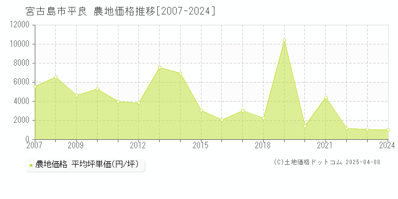 宮古島市平良の農地価格推移グラフ 