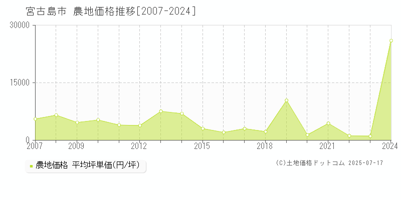 全域(宮古島市)の農地価格推移グラフ(坪単価)[2007-2024年]