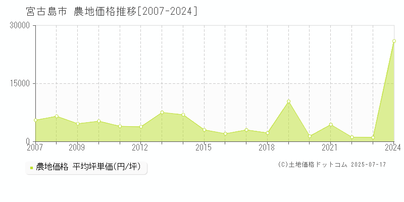 宮古島市の農地価格推移グラフ 