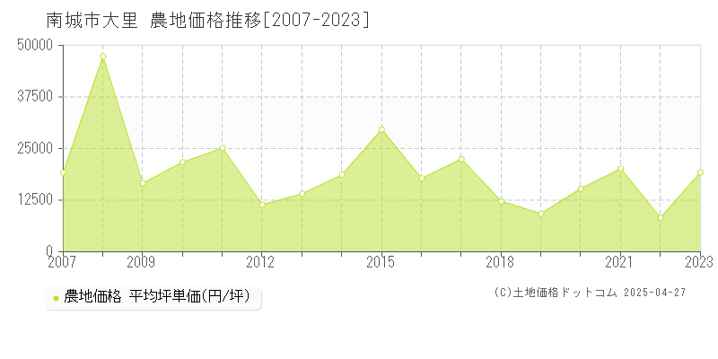 南城市大里の農地価格推移グラフ 