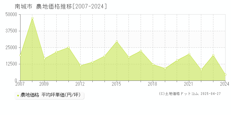 南城市の農地取引事例推移グラフ 