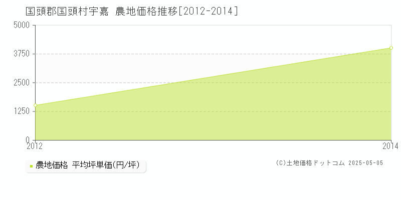 宇嘉(国頭郡国頭村)の農地価格推移グラフ(坪単価)[2012-2014年]