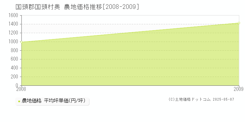 奥(国頭郡国頭村)の農地価格推移グラフ(坪単価)[2008-2009年]