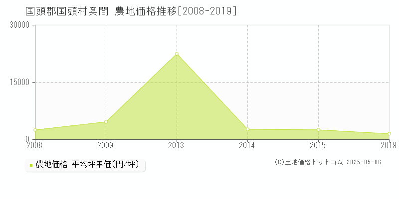奥間(国頭郡国頭村)の農地価格推移グラフ(坪単価)[2008-2019年]