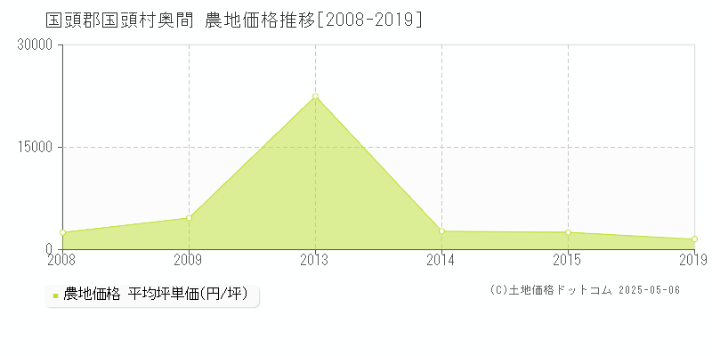 国頭郡国頭村奥間の農地価格推移グラフ 