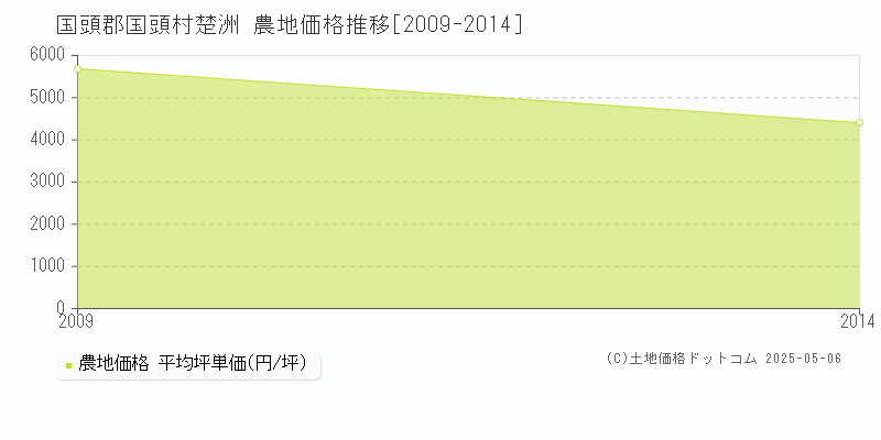 楚洲(国頭郡国頭村)の農地価格推移グラフ(坪単価)[2009-2014年]