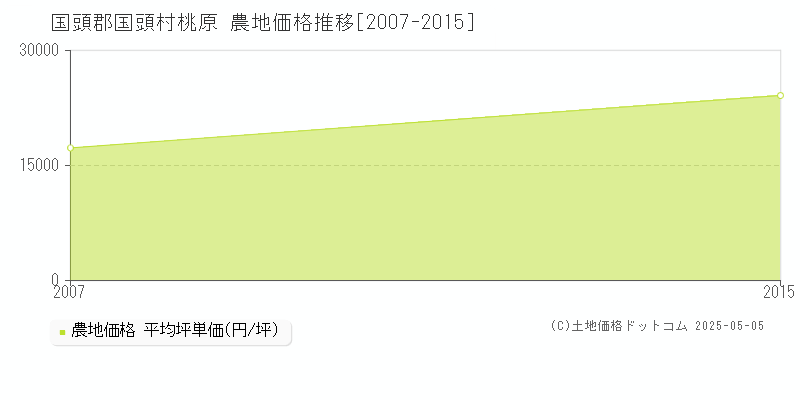 桃原(国頭郡国頭村)の農地価格推移グラフ(坪単価)[2007-2015年]