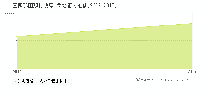 国頭郡国頭村桃原の農地価格推移グラフ 