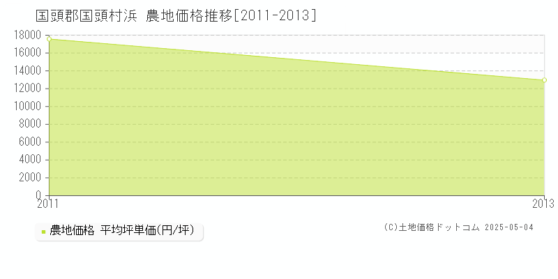 浜(国頭郡国頭村)の農地価格推移グラフ(坪単価)[2011-2013年]