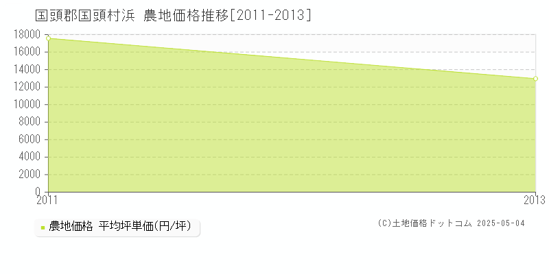 国頭郡国頭村浜の農地価格推移グラフ 