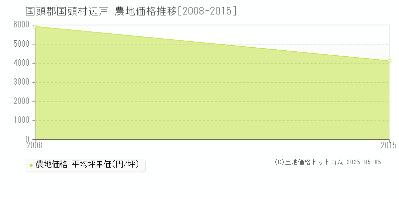 辺戸(国頭郡国頭村)の農地価格推移グラフ(坪単価)[2008-2015年]