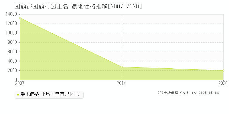 辺土名(国頭郡国頭村)の農地価格推移グラフ(坪単価)[2007-2020年]