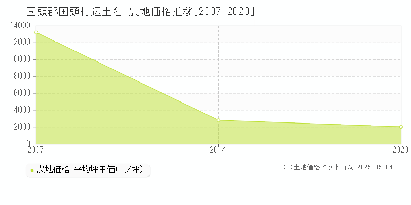 国頭郡国頭村辺土名の農地価格推移グラフ 