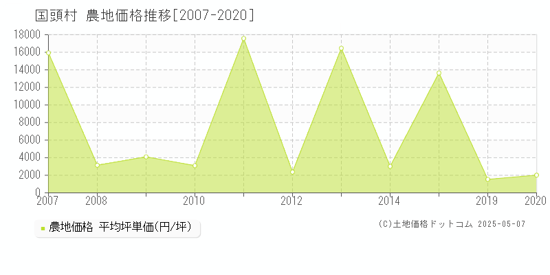 全域(国頭村)の農地価格推移グラフ(坪単価)[2007-2020年]