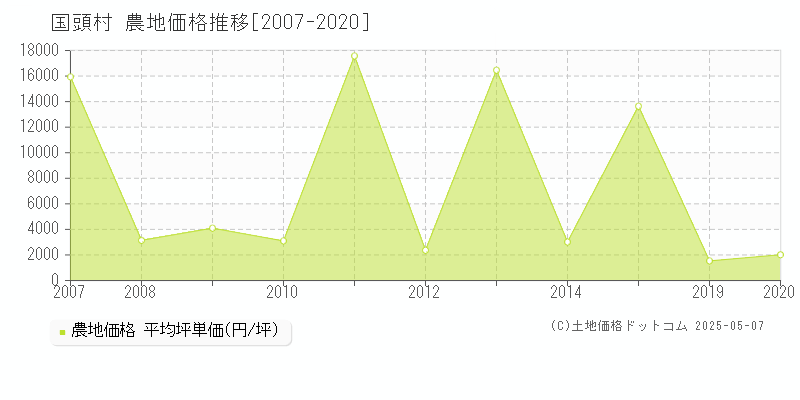 国頭郡国頭村全域の農地価格推移グラフ 