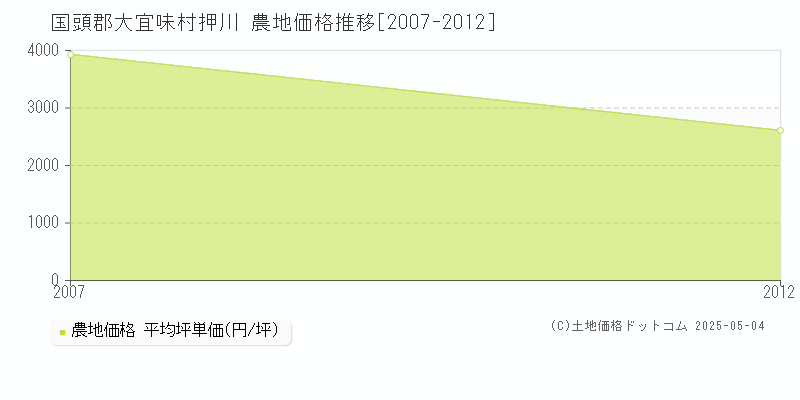 国頭郡大宜味村押川の農地価格推移グラフ 