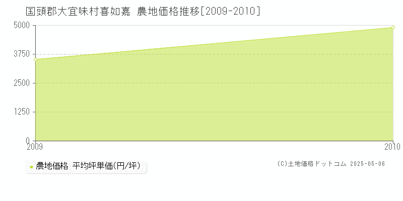 喜如嘉(国頭郡大宜味村)の農地価格推移グラフ(坪単価)[2009-2010年]