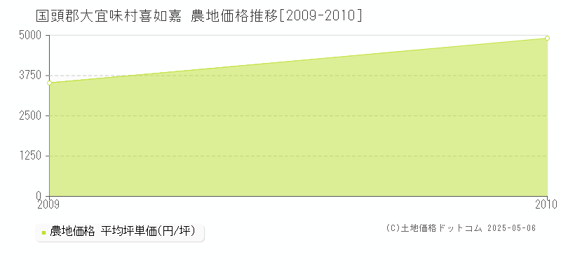 国頭郡大宜味村喜如嘉の農地価格推移グラフ 