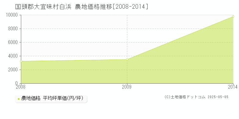 白浜(国頭郡大宜味村)の農地価格推移グラフ(坪単価)[2008-2014年]