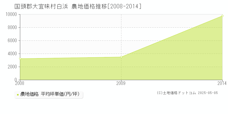 国頭郡大宜味村白浜の農地価格推移グラフ 