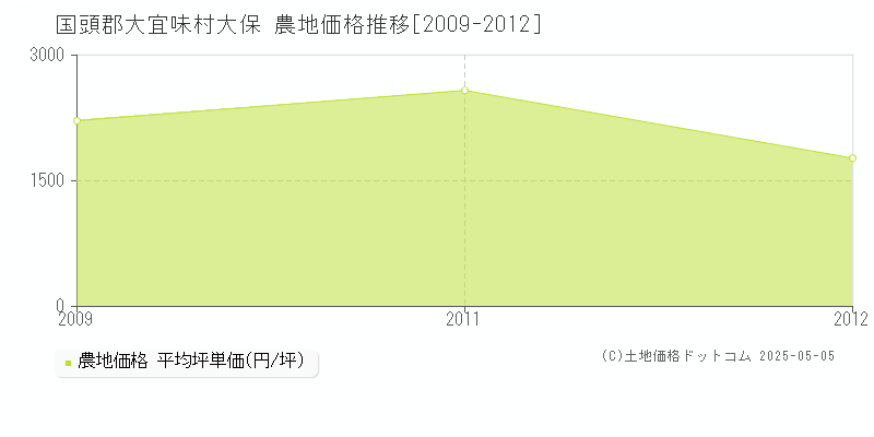 大保(国頭郡大宜味村)の農地価格推移グラフ(坪単価)[2009-2012年]