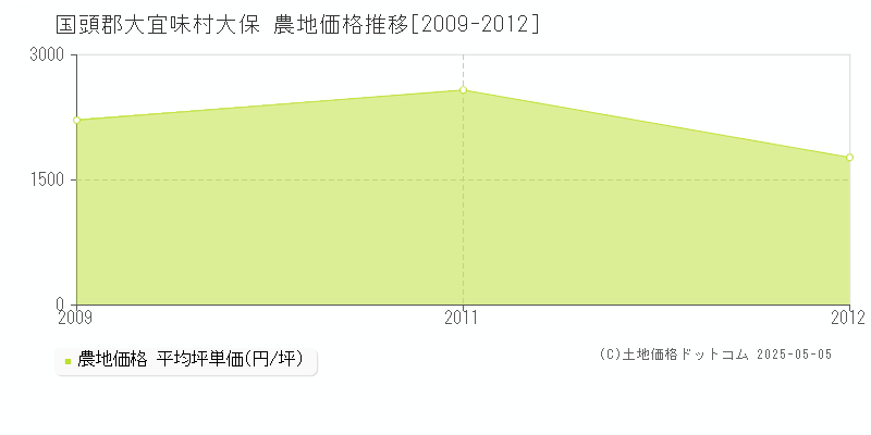 国頭郡大宜味村大保の農地価格推移グラフ 