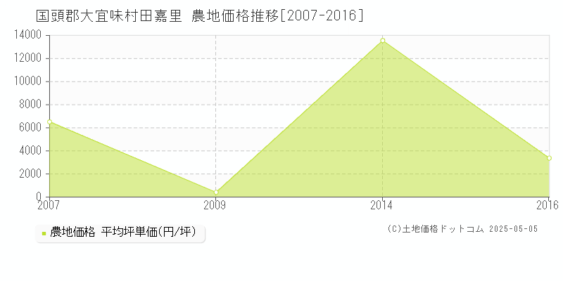 田嘉里(国頭郡大宜味村)の農地価格推移グラフ(坪単価)[2007-2016年]