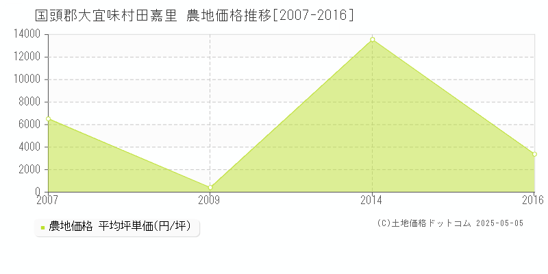 国頭郡大宜味村田嘉里の農地価格推移グラフ 