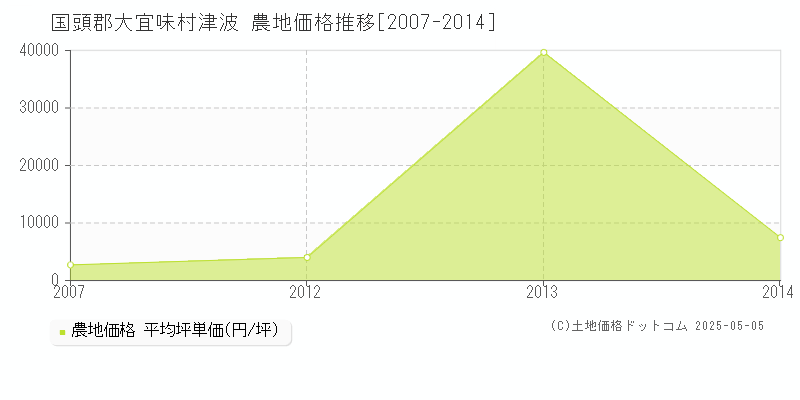 津波(国頭郡大宜味村)の農地価格推移グラフ(坪単価)[2007-2014年]