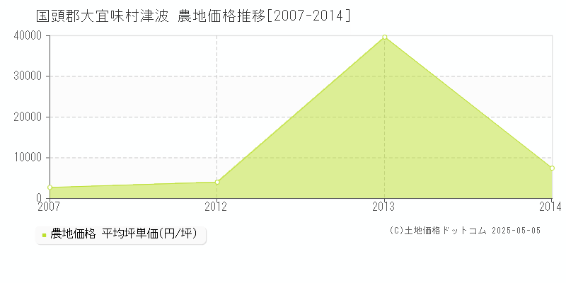 国頭郡大宜味村津波の農地価格推移グラフ 